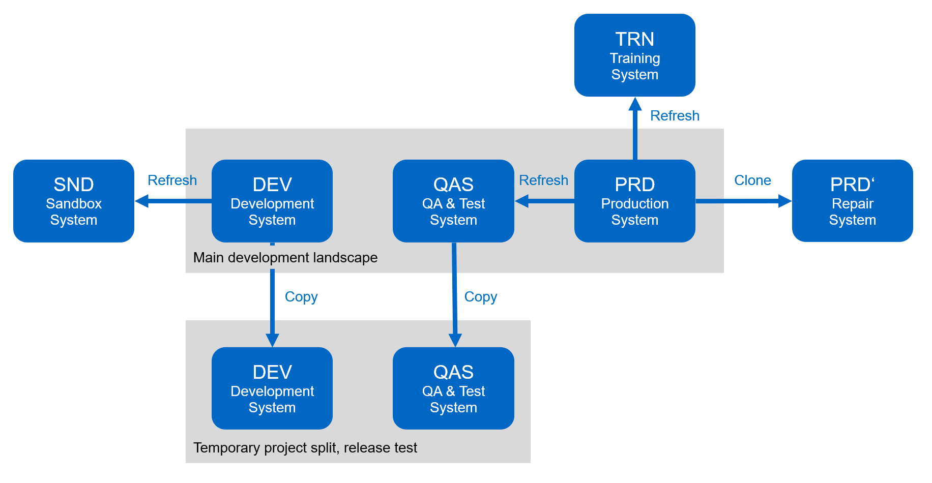 Esta imagem mostra o fluxo de trabalho ambiental do cenário principal de desenvolvimento para divisões temporárias de projetos, sistemas de reparo, sistemas de treinamento e sistemas sanbox. Ele mostra onde Atualização do sistema, cópia do sistema e clone do sistema são usados para esses vários fins.