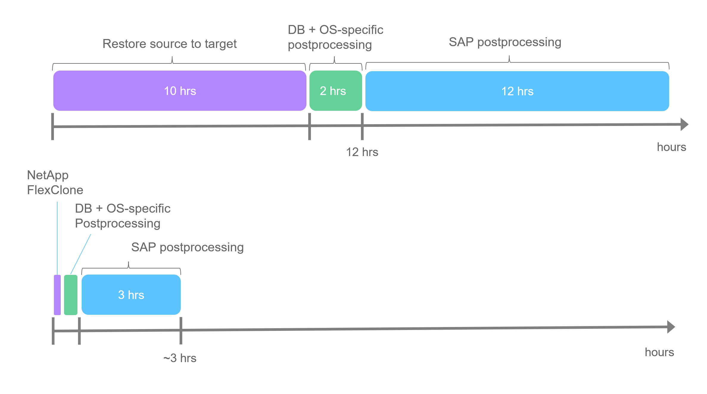 Essa imagem mostra uma comparação entre o processo de clonagem com e sem cópias Snapshot do NetApp e a tecnologia NetApp FlexClone, o que acelera o processo dramaticamente.