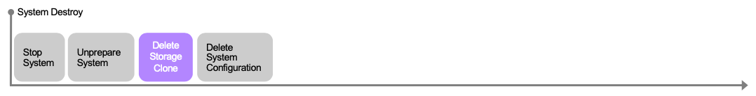 Esta imagem mostra uma visão geral do fluxo de trabalho de destruição do sistema. Ele contém os passos Stop System, Unprepare System, Delete Storage Clone e Delete System Configuration.