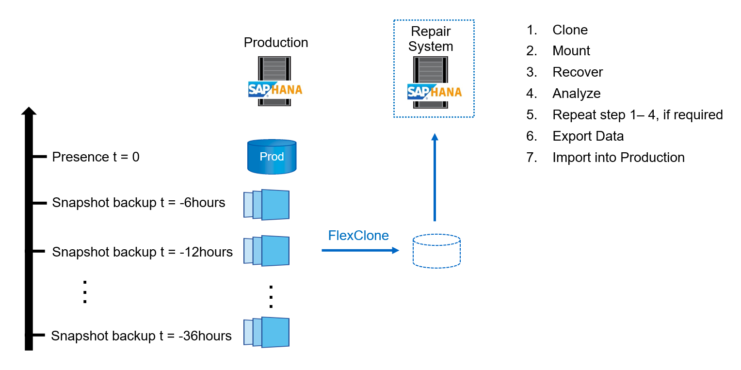 Esta imagem mostra o processo passo a passo para criar um sistema de reparação a partir do sistema de clonagem utilizando a tecnologia FlexClone.