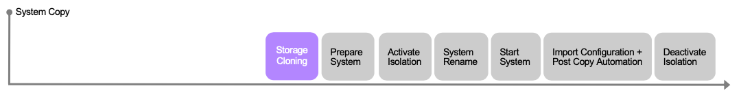 Esta figura fornece uma linha do tempo para o fluxo de trabalho do System Copy. Ele contém as etapas Storage Clonagem, preparar o sistema, ativar o isolamento, renomear o sistema, iniciar o sistema, importar configuração, automação pós-cópia e desativar o sistema.