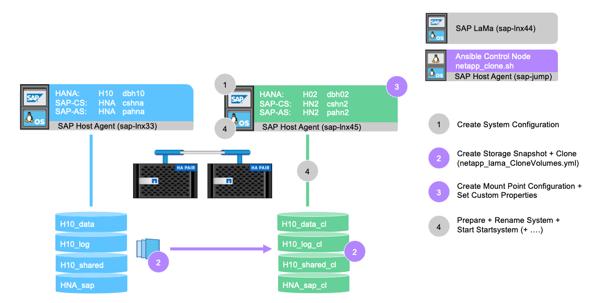 Esta figura fornece um diagrama arquitetônico com etapas sobrepostas mostrando onde cada etapa do fluxo de trabalho ocorre.