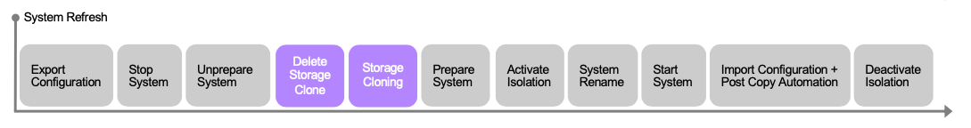 Esta imagem mostra uma linha do tempo das etapas no fluxo de trabalho de atualização do sistema. Ele contém configuração de exportação, sistema de parada, despreparo do sistema, exclusão do clone de armazenamento, clonagem de armazenamento, preparação do sistema, ativação do isolamento, renomeação do sistema, início do sistema, configuração de importação, automação pós-cópia e desativação do isolamento.