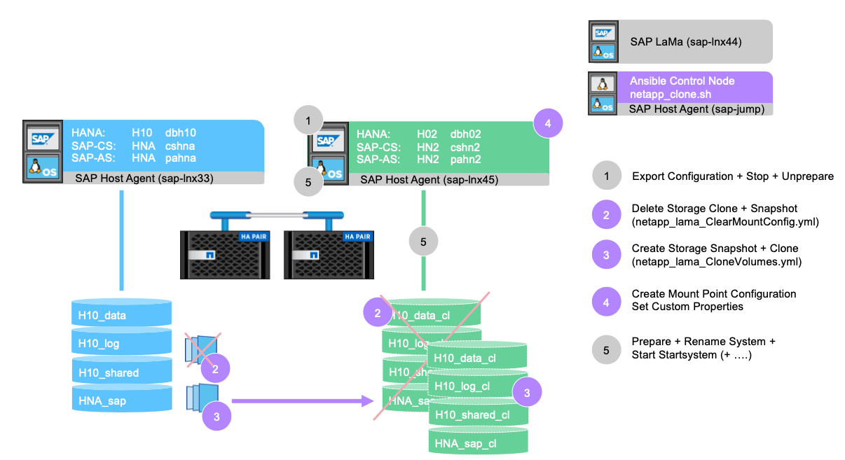 Esta imagem mostra um diagrama arquitetônico que inclui as etapas contidas neste fluxo de trabalho.