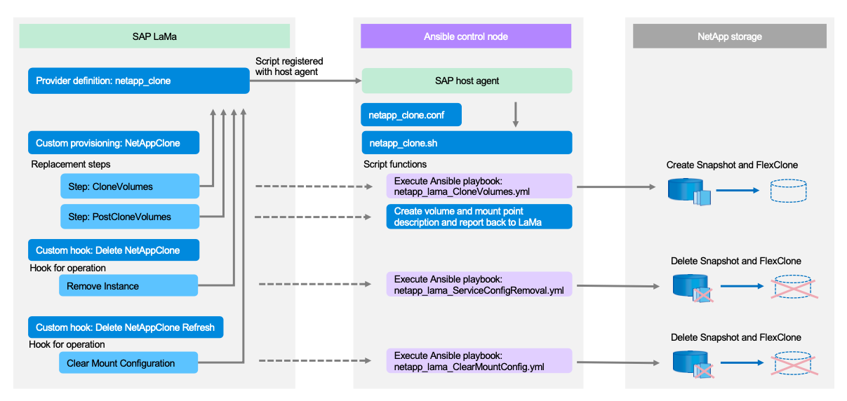 Essa é uma imagem bastante complexa com três caixas rotuladas como SAP lama, nó de controle do Ansible e storage do NetApp. Cada caixa contém as respetivas etapas de processo que ocorrem em cada nível.