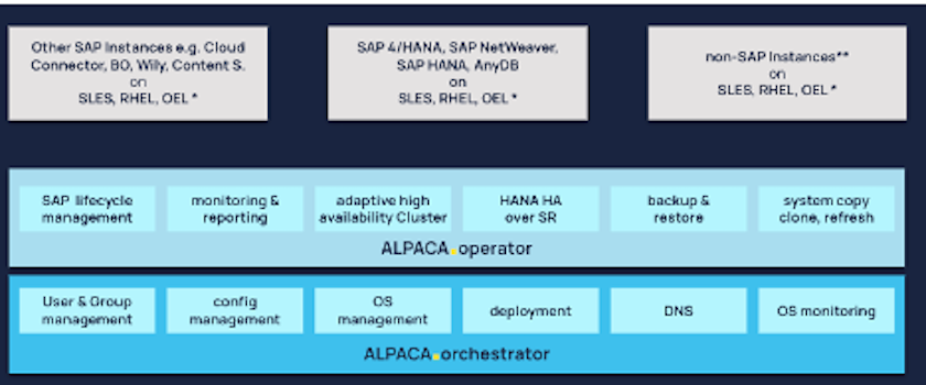 Diagrama da plataforma ALPACA