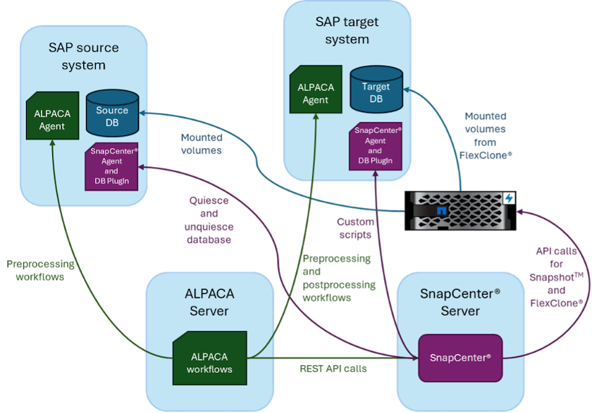 Imagem que mostra o servidor ALPACA, o servidor NetApp SnapCenter, o sistema de armazenamento NetApp, a fonte SAP e os sistemas de destino SAP, e como tudo está integrado