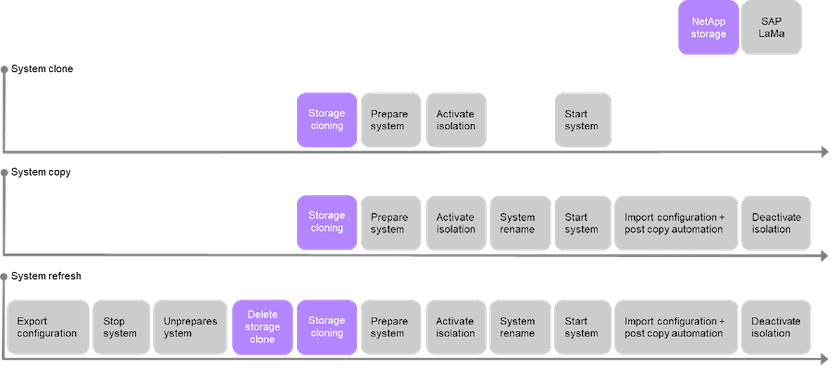 Imagem que mostra as etapas do fluxo de trabalho do lama clone, cópia e atualização do sistema SAP relacionadas ao NetAppstorage