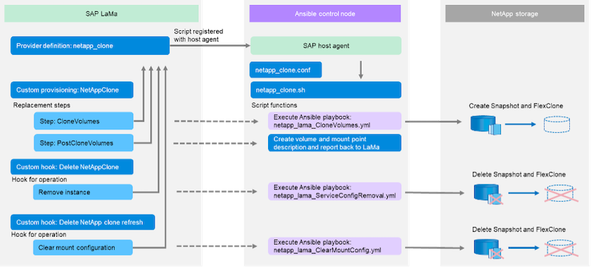 Imagem mostrando como os sistemas de storage SAP lama e NetApp se integram por meio de manuais do Ansible em um host dedicado do Ansible, acionado por scripts de shell executados no agente de host do SAP