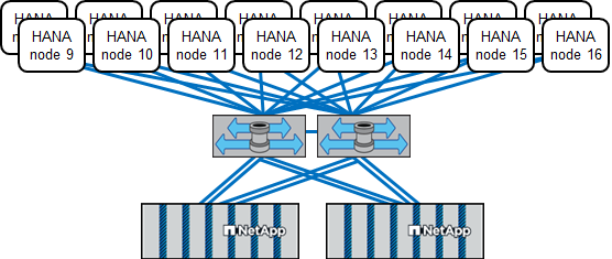 Hosts adicionais do SAP HANA conectados a um par de HA de storage