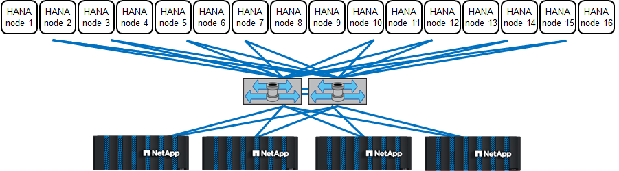 Adição de par de HA de storage adicional