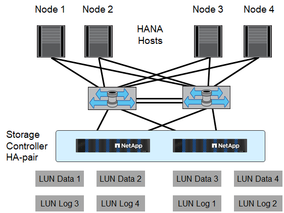Hosts do SAP HANA conectados a duas controladoras de storage