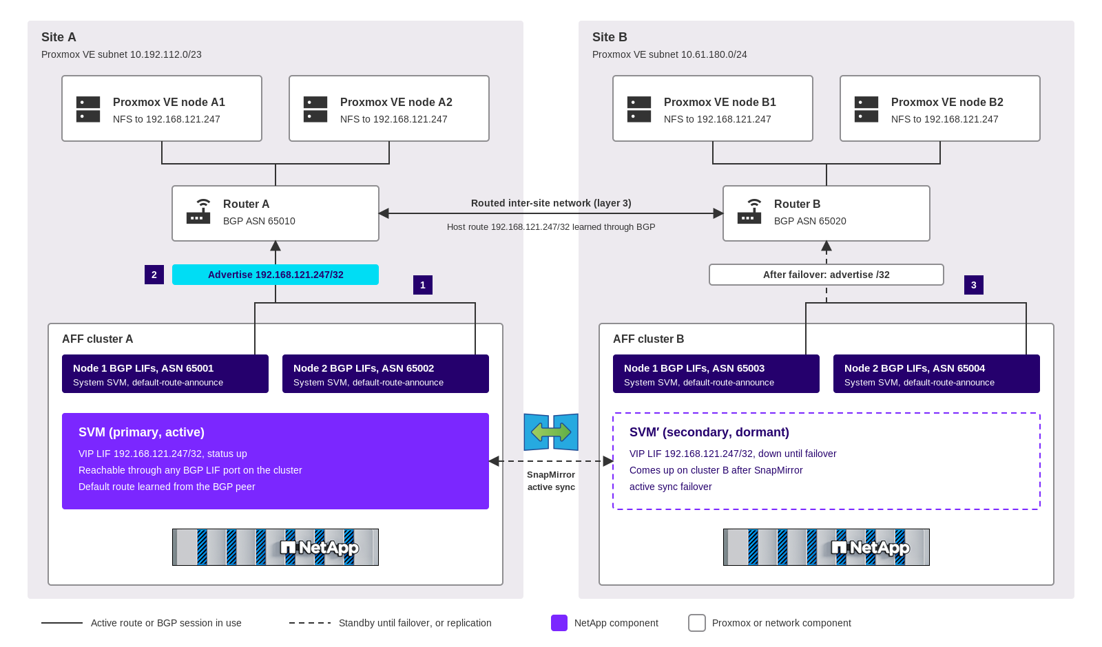 VIP LIF para storage compartilhado NFS anunciado via BGP a partir do site ativo em uma rede de camada 3. Os itens numerados são descritos após o diagrama.