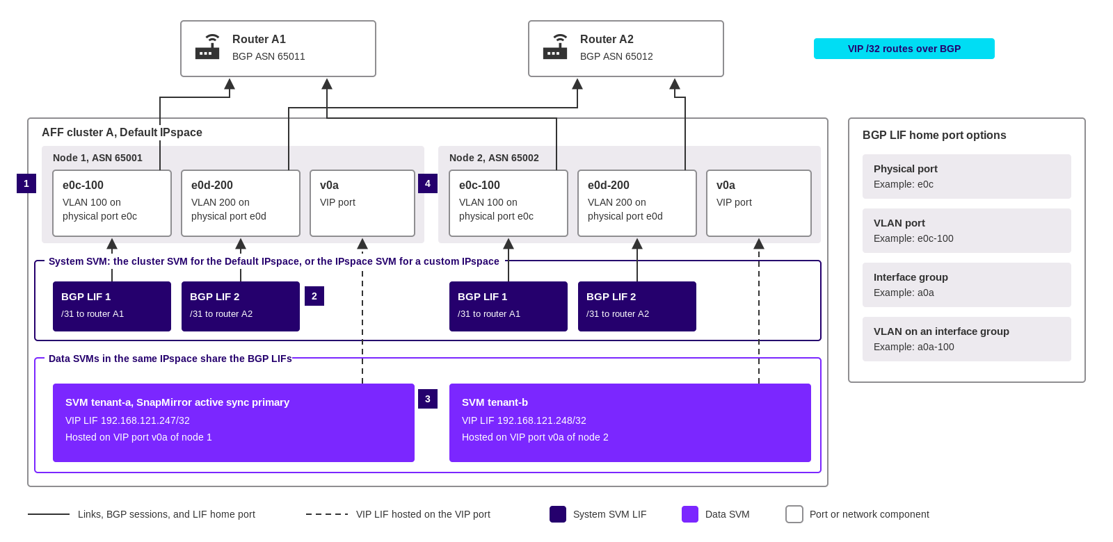 As LIFs BGP na SVM do sistema de um IPspace, alocadas em portas VLAN, atendem às VIP LIFs de todas as SVMs de dados no IPspace. Os itens numerados são descritos após o diagrama.