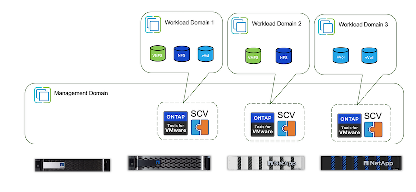 Ferramentas ONTAP no gerenciamento vCenter