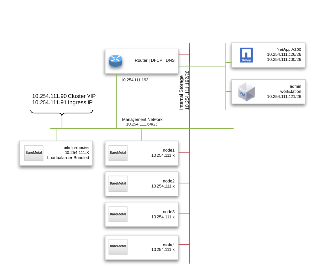 Anthos BareMetal Diagrama de rede lógica