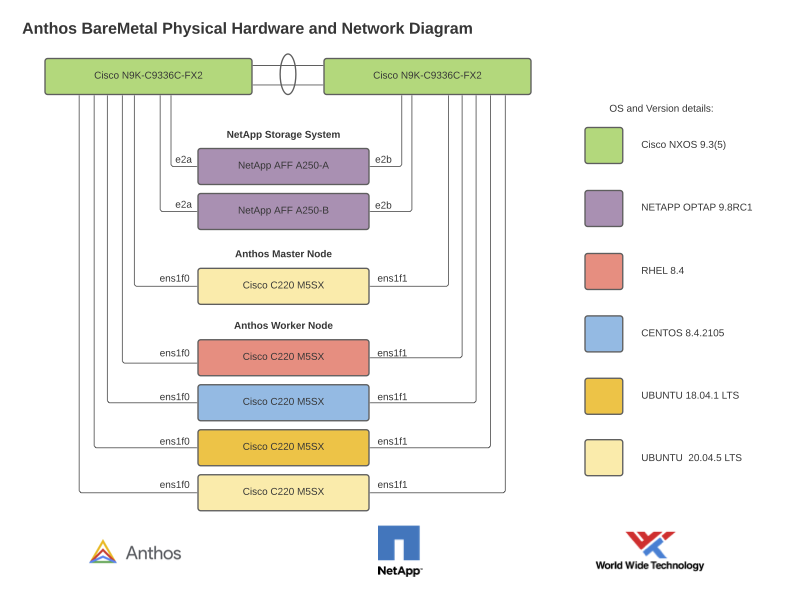 Anthos BareMetal Diagrama de hardware físico