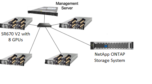 Esta imagem mostra um switch Ethernet cercado pelo servidor de gerenciamento, quatro SR670 V2s com oito GPUs cada e um sistema de armazenamento NetApp ONTAP.