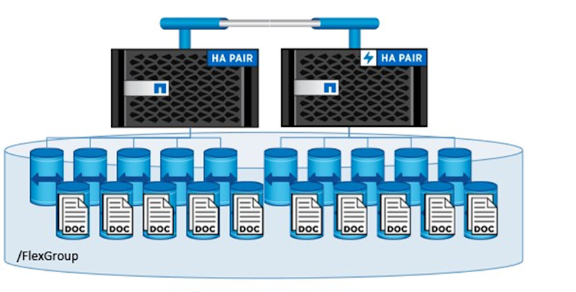 Essa imagem mostra um par de controladores de storage de HA que contém muitos volumes com arquivos principais em um FlexGroup.