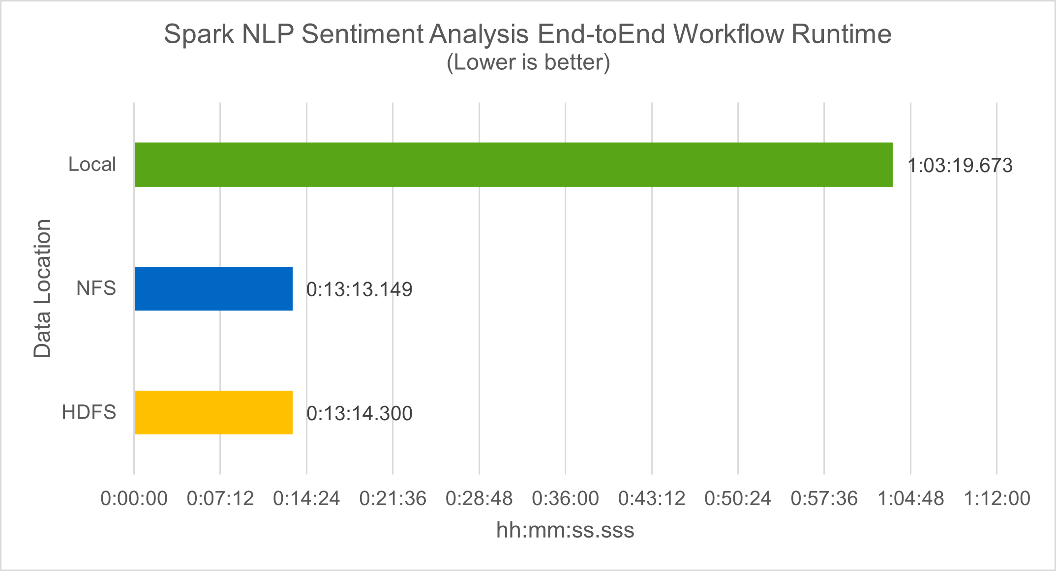 Análise de sentimento do Spark NLP runtime de fluxo de trabalho de ponta a ponta.