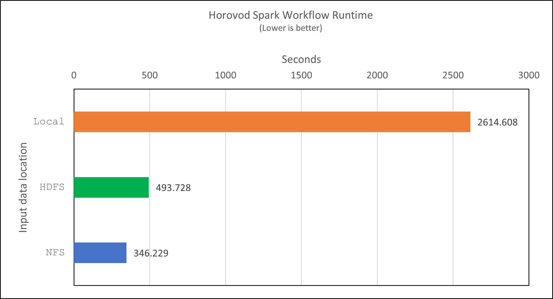 Tempo de execução do fluxo de trabalho do Horovod Spark.