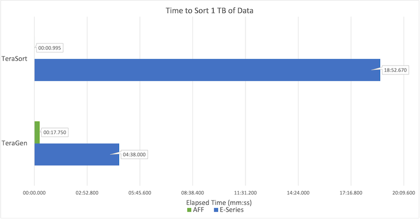 Hora de classificar 1TB TB de dados.