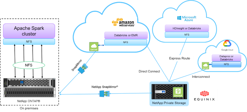 O Data Fabric fornece aplicações e serviços de gerenciamento de dados.