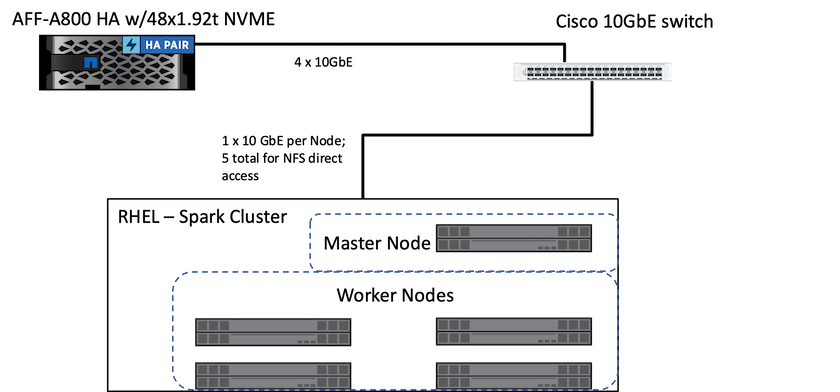 Solução Spark com storage NetApp.