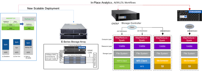 Posicionamento de storage do NetApp.