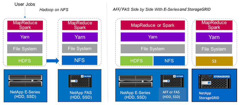 Soluções NetApp recomendadas para o Spark.