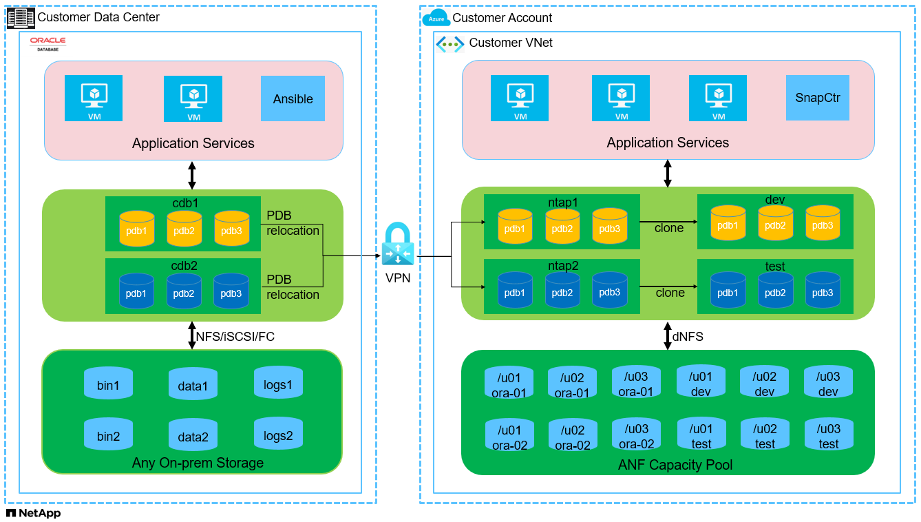 Esta imagem fornece uma imagem detalhada da configuração de implantação do Oracle na nuvem pública da AWS com iSCSI e ASM.