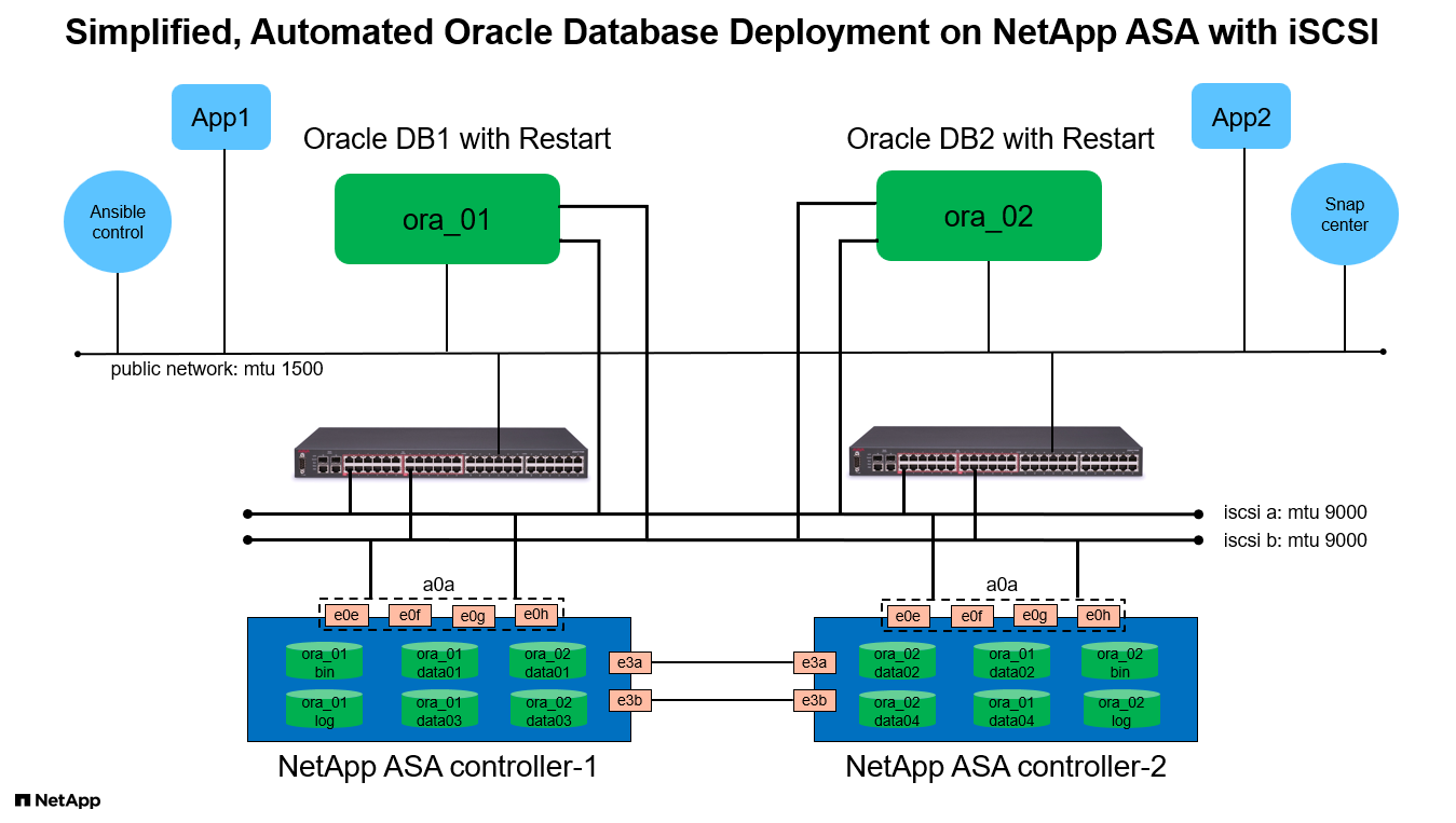 Esta imagem fornece uma imagem detalhada da configuração de implantação do Oracle no sistema NetApp ASA com iSCSI e ASM.