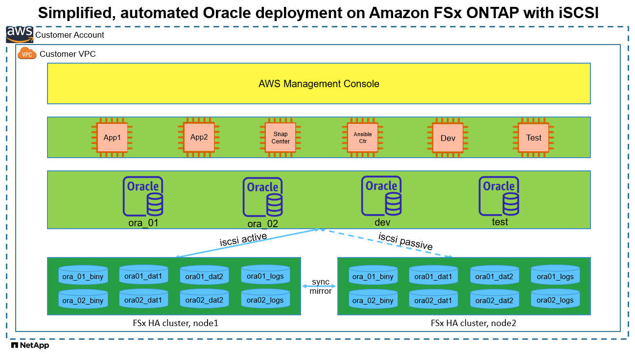 Esta imagem fornece uma imagem detalhada da configuração de implantação do Oracle na nuvem pública da AWS com iSCSI e ASM.