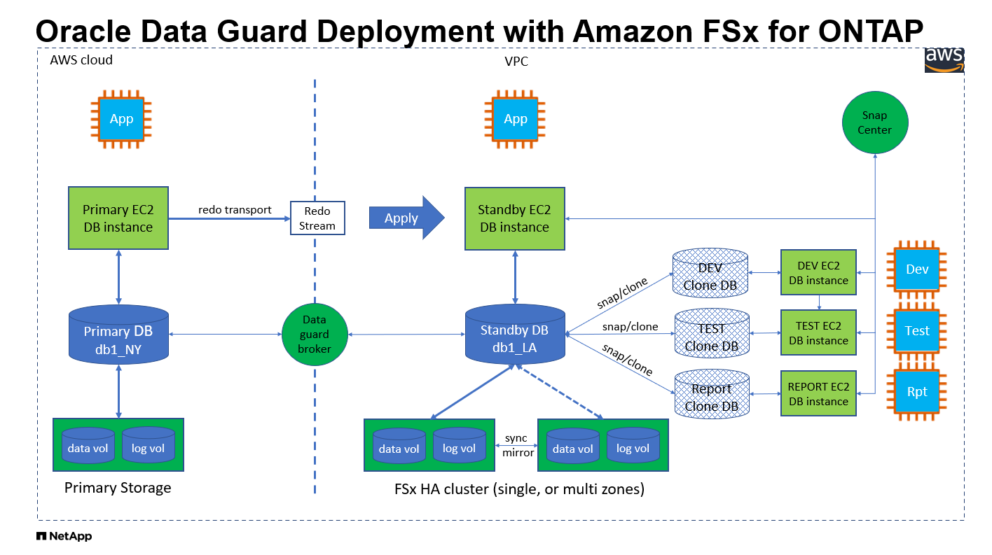 Esta imagem fornece uma imagem detalhada da implementação do Oracle Data Guard na AWS com o FSX ONTAP.