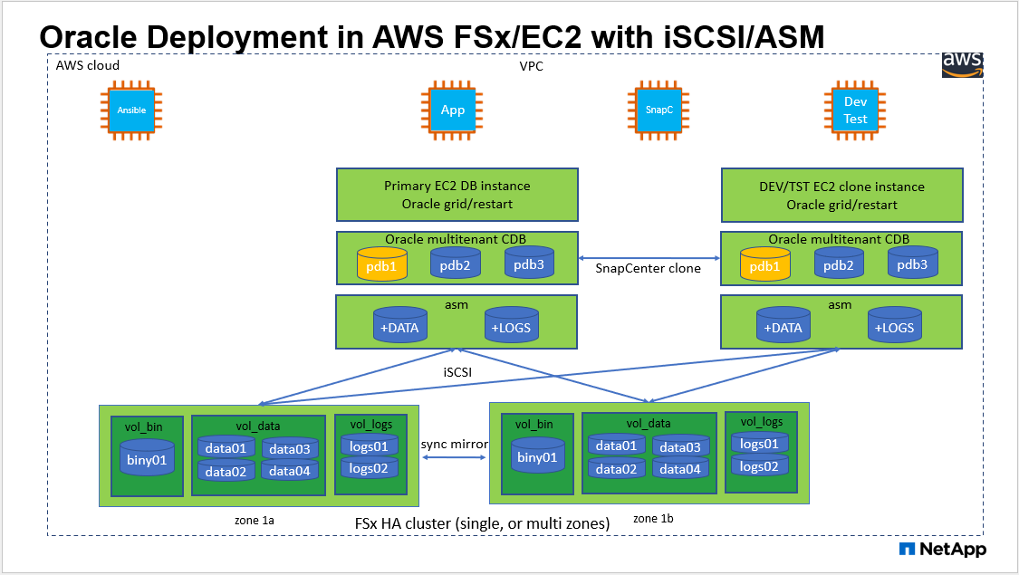 Esta imagem fornece uma imagem detalhada da configuração de implantação do Oracle na nuvem pública da AWS com iSCSI e ASM.