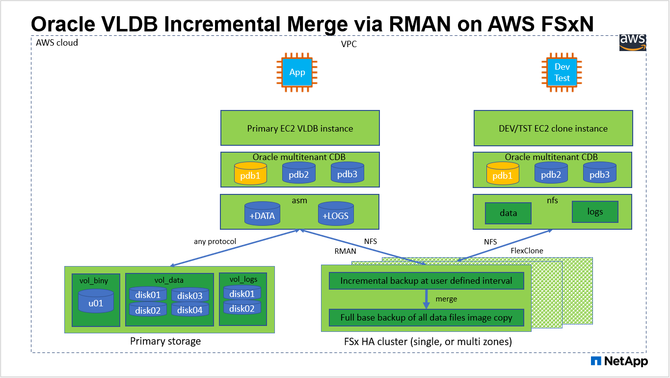 Esta imagem fornece uma imagem detalhada da implementação de mesclagem incremental do Oracle VLDB na nuvem pública da AWS com o FSX ONTAP.