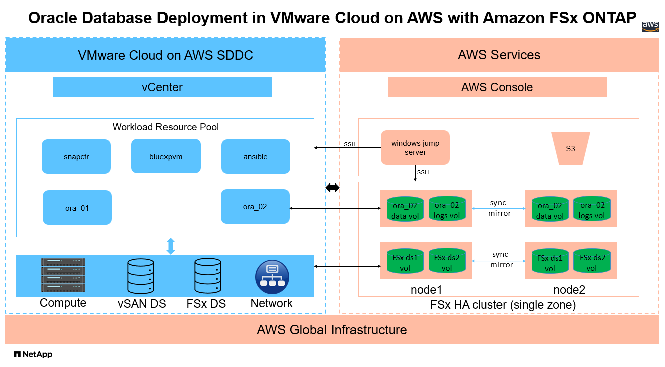 Esta imagem fornece uma imagem detalhada da configuração de implantação do Oracle na nuvem pública da AWS com iSCSI e ASM.