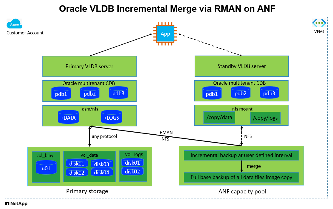 Essa imagem fornece uma visão detalhada da implementação de mesclagem incremental do Oracle VLDB na nuvem pública do Azure com o ANF.