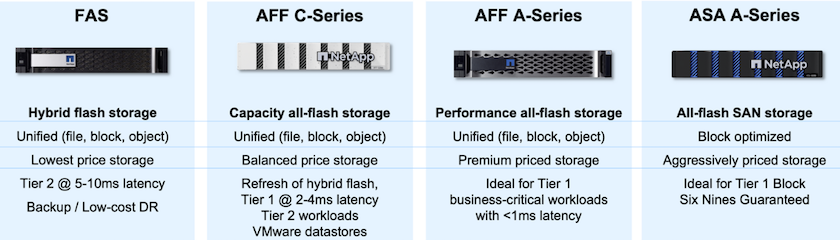 Storage de dados ONTAP