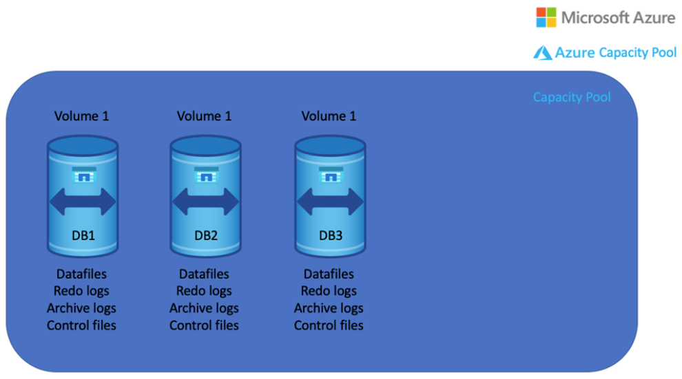 Esta imagem mostra três bancos de dados (DB1, DB2 e DB3) que contêm dados, logs de refazer, logs de arquivo e arquivos de controle, tudo dentro de um único pool de capacidade.