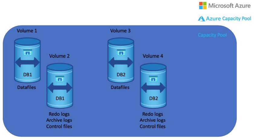 Esta imagem mostra dois bancos de dados com dois volumes cada. O primeiro volume contém datafiles, enquanto o segundo volume de cada banco de dados contém logs de refazer, logs de arquivo e arquivos de controle. Todos dentro de um pool de capacidade única.