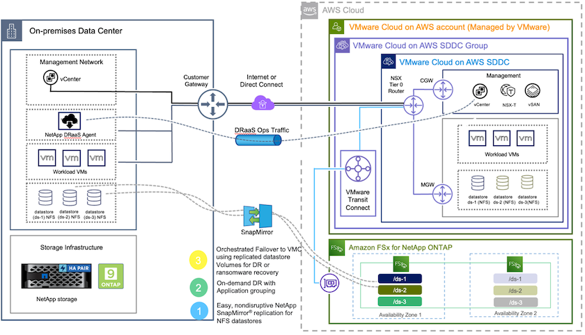 Este gráfico mostra a estrutura e as interconexões entre um data center local, uma instância do VMware Cloud no AWS SDDC e o Amazon FSX ONTAP. Isso inclui replicação SnapMirror, tráfego de operações DRaaS, internet ou conexão direta e o VMware Transit Connect.