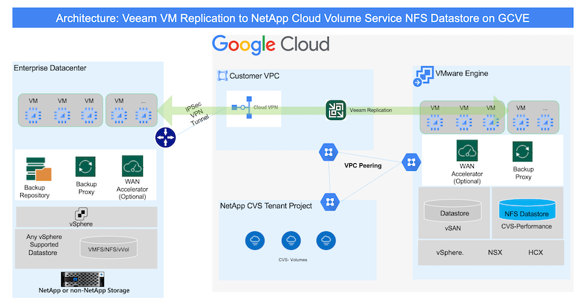 Arquitetura de replicação da Veeam VM