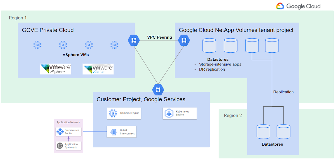 Google Cloud NetApp volumes armazenamento de dados NFS no GCVE