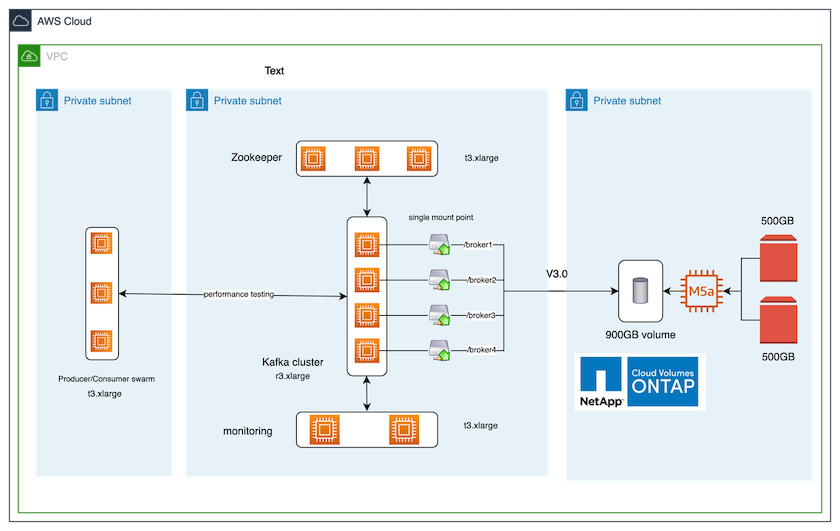 Essas imagens mostram a topologia da AWS que contém uma VPC contendo três sub-redes privadas com um enxame produtor, o cluster Kafka e a instância CVO, respetivamente.