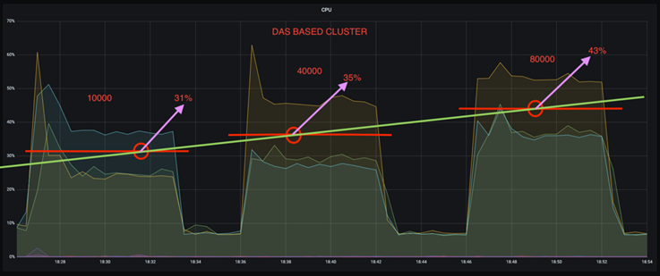 Este gráfico mostra o comportamento de um cluster baseado em DAS.