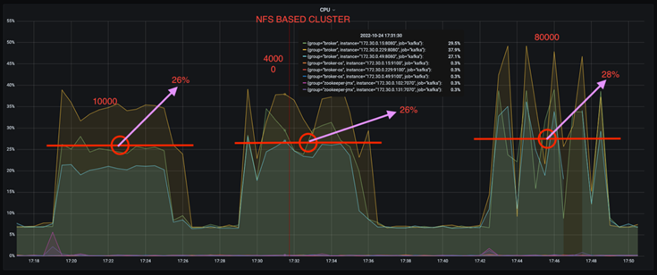 Este gráfico descreve o comportamento de um cluster baseado em NFS.