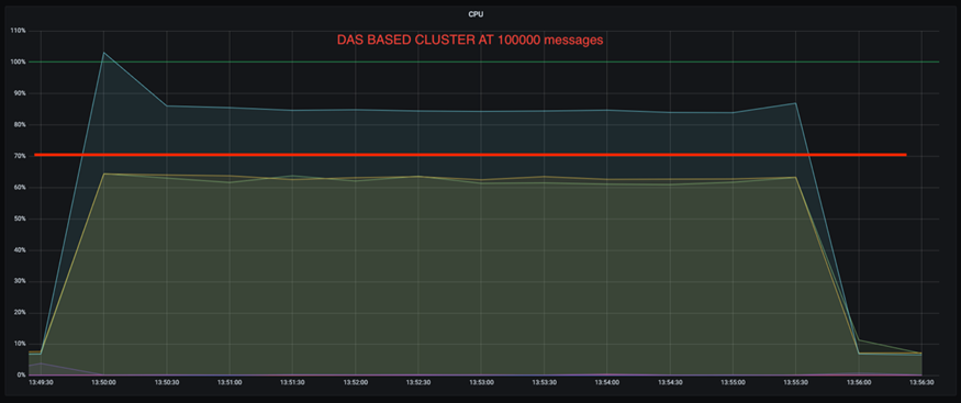 Este gráfico mostra o comportamento de um cluster baseado em DAS em 100.000 mensagens.