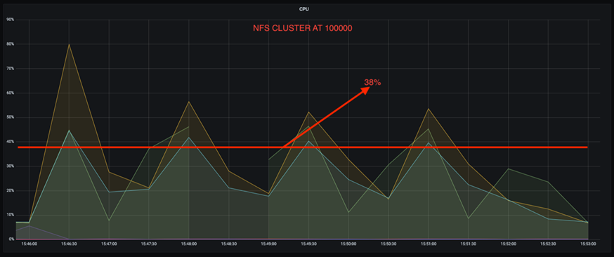 Este gráfico descreve o comportamento de um cluster baseado em NFS em 100.000 mensagens.