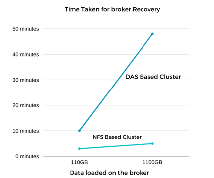 Este gráfico mostra o tempo necessário para a recuperação do corretor, dependendo da quantidade de dados carregados no corretor para um cluster baseado em DAS ou um cluster baseado em NFS.